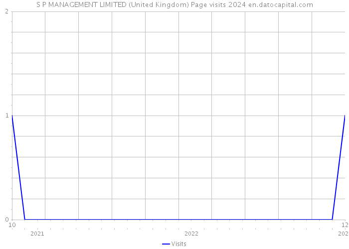 S P MANAGEMENT LIMITED (United Kingdom) Page visits 2024 
