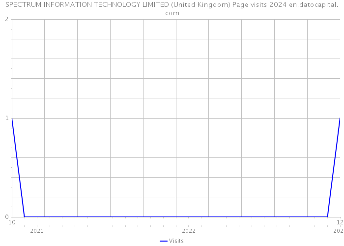 SPECTRUM INFORMATION TECHNOLOGY LIMITED (United Kingdom) Page visits 2024 