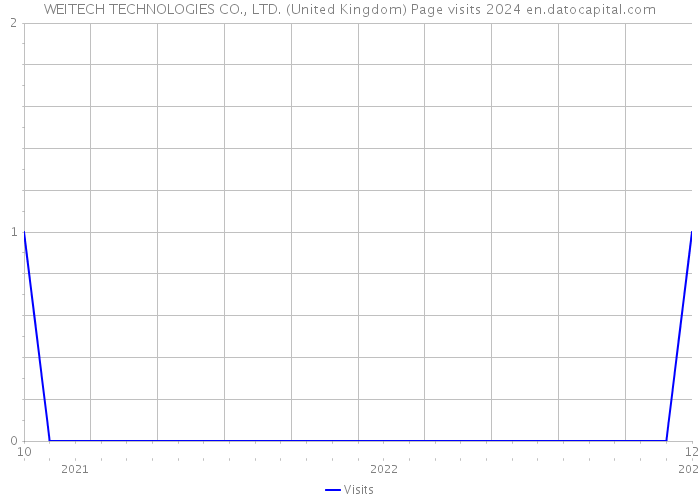 WEITECH TECHNOLOGIES CO., LTD. (United Kingdom) Page visits 2024 