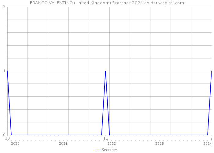 FRANCO VALENTINO (United Kingdom) Searches 2024 