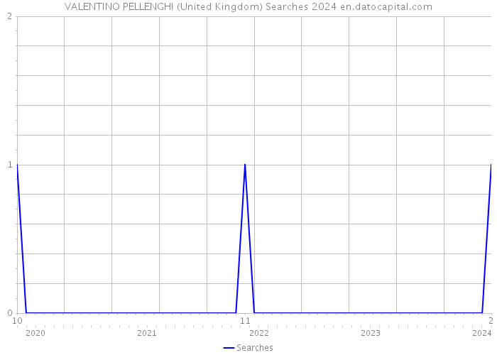 VALENTINO PELLENGHI (United Kingdom) Searches 2024 
