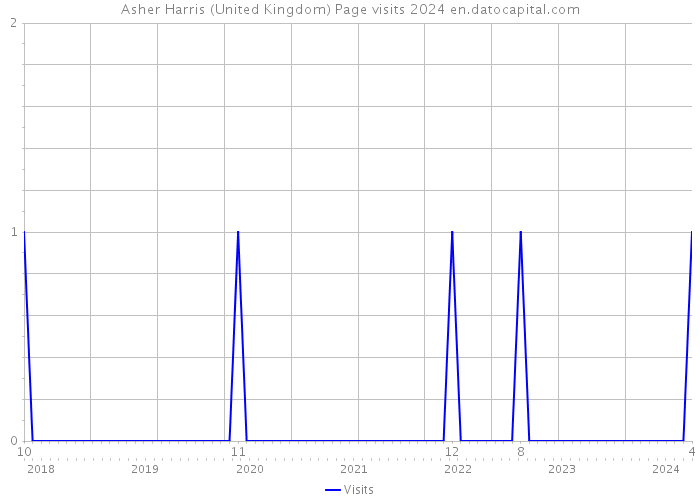 Asher Harris (United Kingdom) Page visits 2024 