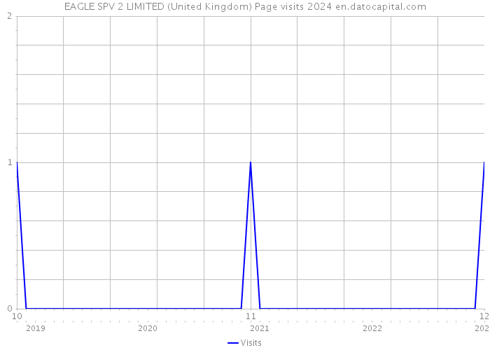 EAGLE SPV 2 LIMITED (United Kingdom) Page visits 2024 