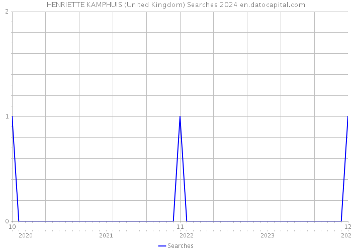 HENRIETTE KAMPHUIS (United Kingdom) Searches 2024 