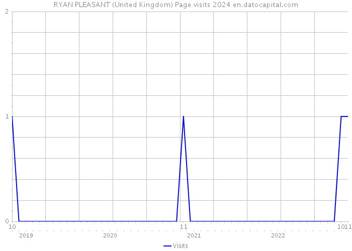 RYAN PLEASANT (United Kingdom) Page visits 2024 