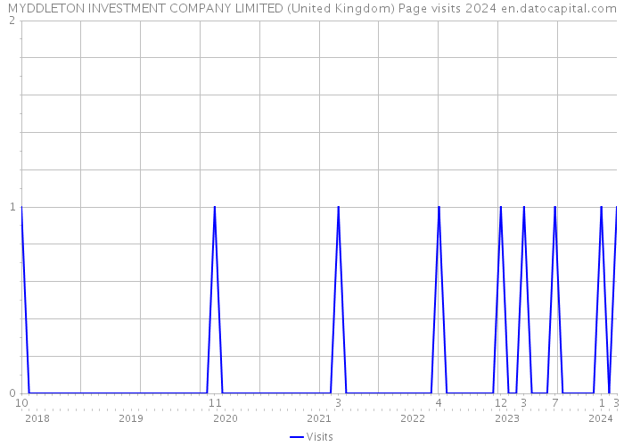 MYDDLETON INVESTMENT COMPANY LIMITED (United Kingdom) Page visits 2024 
