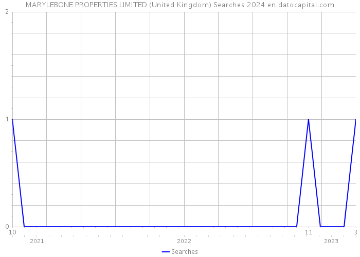 MARYLEBONE PROPERTIES LIMITED (United Kingdom) Searches 2024 