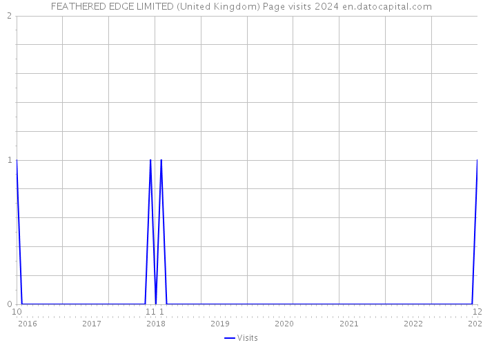 FEATHERED EDGE LIMITED (United Kingdom) Page visits 2024 