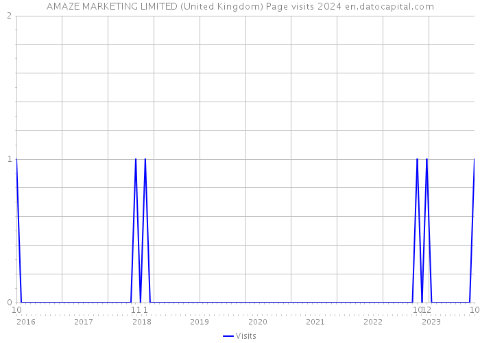 AMAZE MARKETING LIMITED (United Kingdom) Page visits 2024 