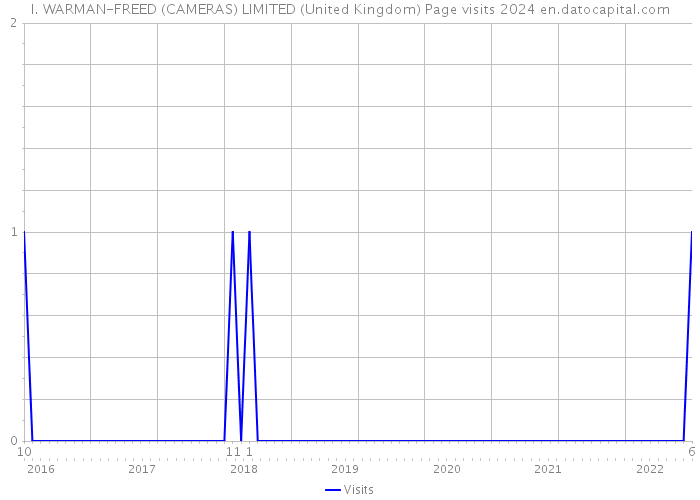 I. WARMAN-FREED (CAMERAS) LIMITED (United Kingdom) Page visits 2024 