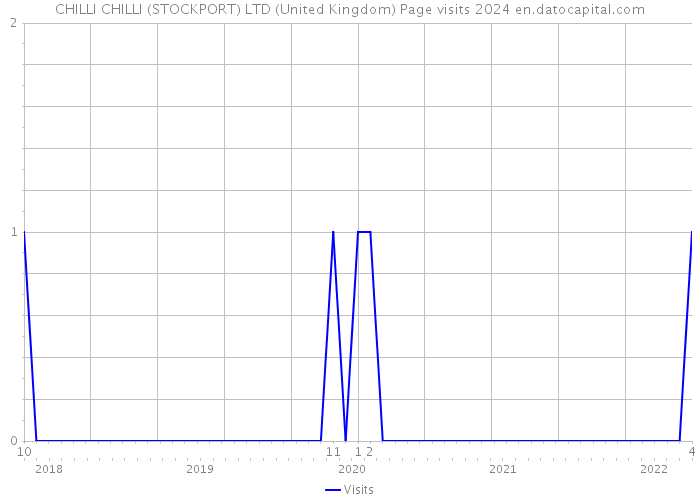 CHILLI CHILLI (STOCKPORT) LTD (United Kingdom) Page visits 2024 