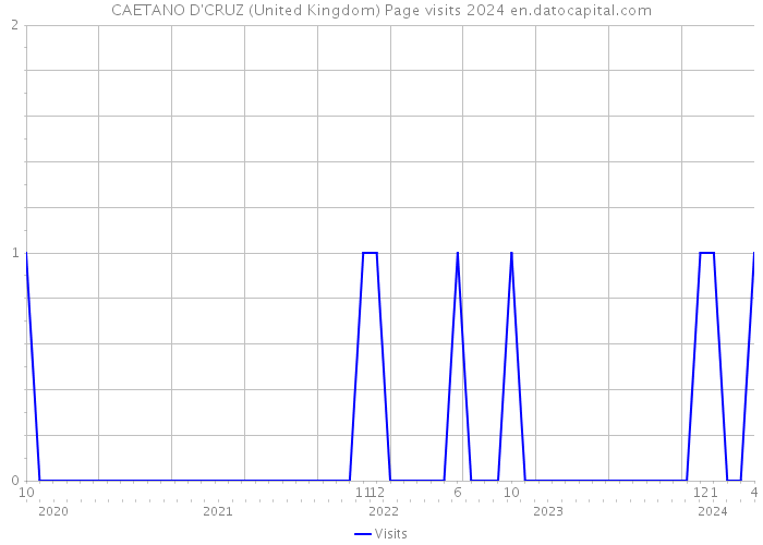 CAETANO D'CRUZ (United Kingdom) Page visits 2024 