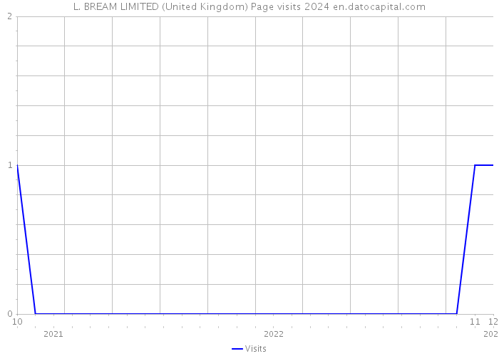 L. BREAM LIMITED (United Kingdom) Page visits 2024 