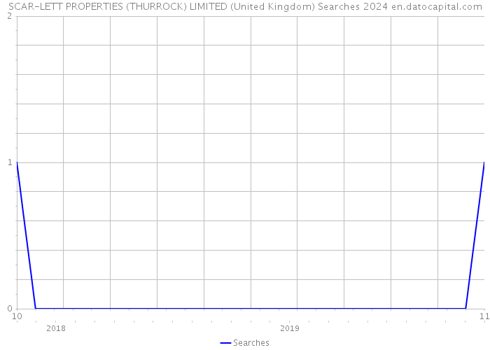 SCAR-LETT PROPERTIES (THURROCK) LIMITED (United Kingdom) Searches 2024 