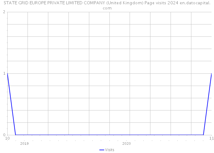 STATE GRID EUROPE PRIVATE LIMITED COMPANY (United Kingdom) Page visits 2024 