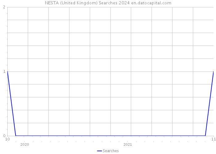 NESTA (United Kingdom) Searches 2024 