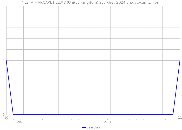 NESTA MARGARET LEWIS (United Kingdom) Searches 2024 