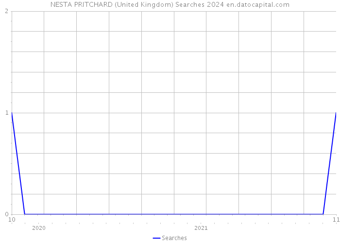 NESTA PRITCHARD (United Kingdom) Searches 2024 