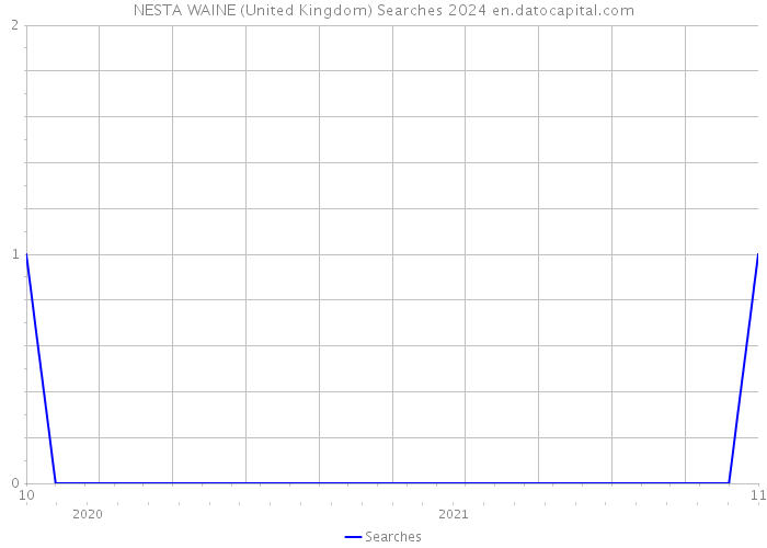 NESTA WAINE (United Kingdom) Searches 2024 