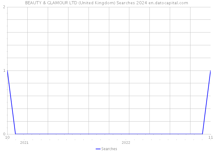 BEAUTY & GLAMOUR LTD (United Kingdom) Searches 2024 