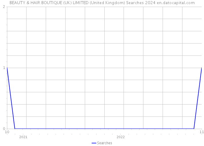 BEAUTY & HAIR BOUTIQUE (UK) LIMITED (United Kingdom) Searches 2024 
