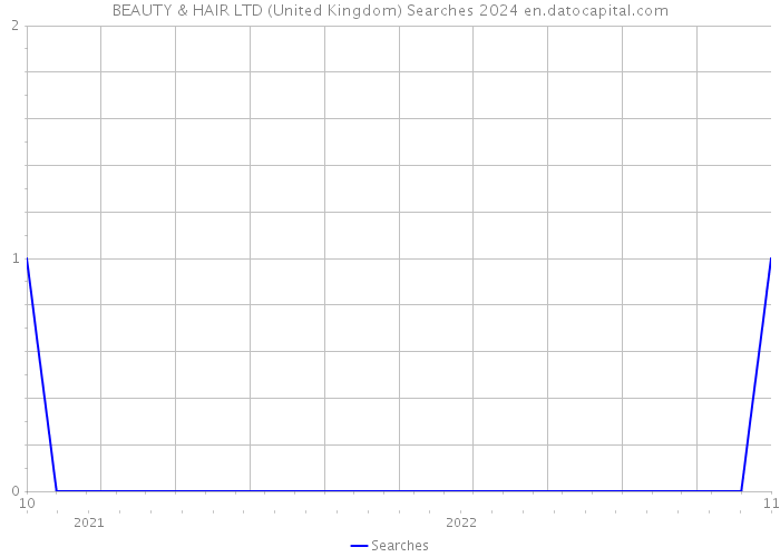 BEAUTY & HAIR LTD (United Kingdom) Searches 2024 