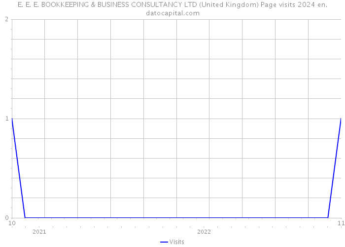 E. E. E. BOOKKEEPING & BUSINESS CONSULTANCY LTD (United Kingdom) Page visits 2024 
