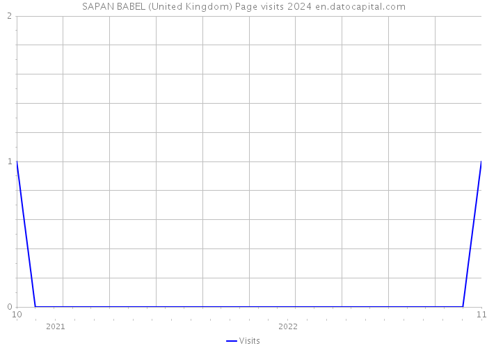 SAPAN BABEL (United Kingdom) Page visits 2024 