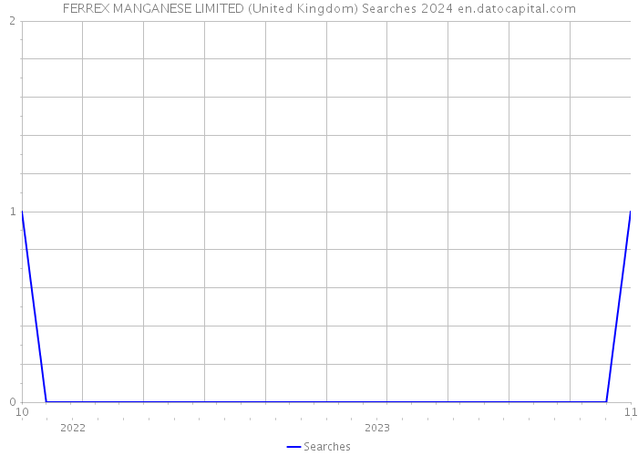 FERREX MANGANESE LIMITED (United Kingdom) Searches 2024 