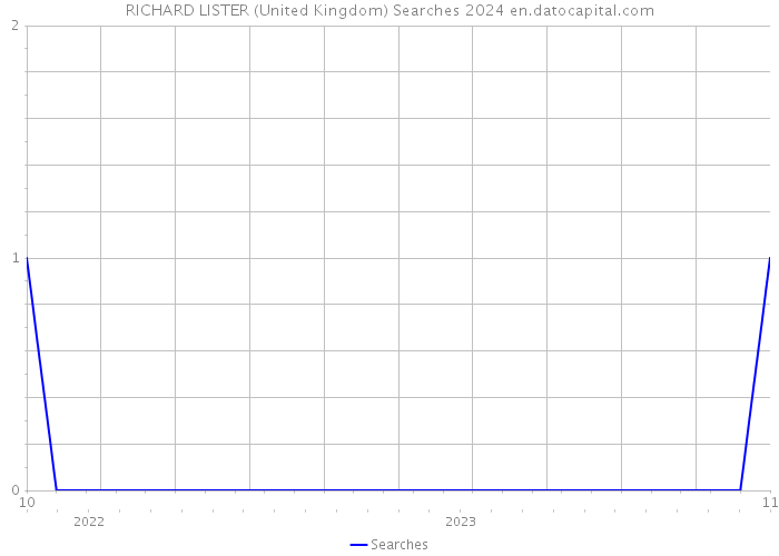 RICHARD LISTER (United Kingdom) Searches 2024 