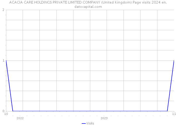 ACACIA CARE HOLDINGS PRIVATE LIMITED COMPANY (United Kingdom) Page visits 2024 