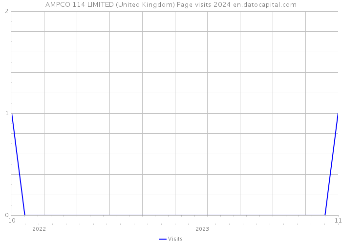 AMPCO 114 LIMITED (United Kingdom) Page visits 2024 