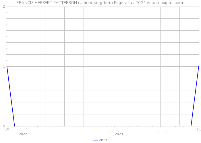 FRANCIS HERBERT PATTERSON (United Kingdom) Page visits 2024 