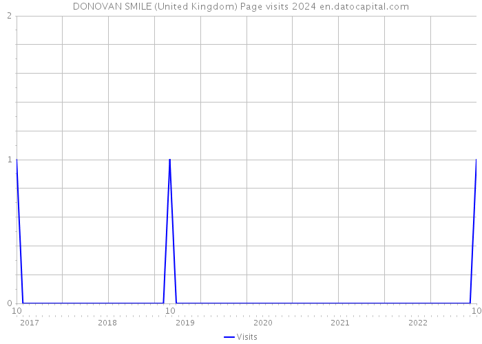 DONOVAN SMILE (United Kingdom) Page visits 2024 
