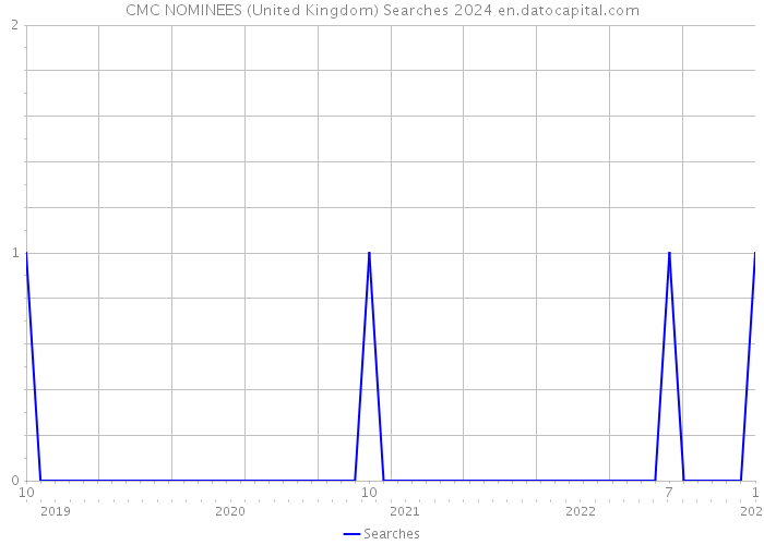 CMC NOMINEES (United Kingdom) Searches 2024 