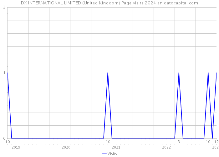 DX INTERNATIONAL LIMITED (United Kingdom) Page visits 2024 