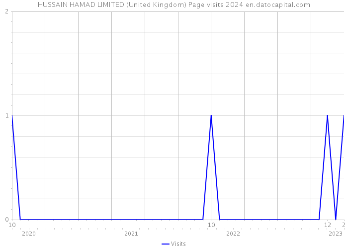 HUSSAIN HAMAD LIMITED (United Kingdom) Page visits 2024 