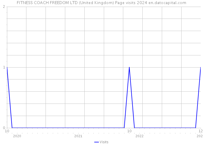 FITNESS COACH FREEDOM LTD (United Kingdom) Page visits 2024 
