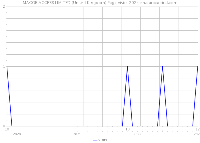 MACOB ACCESS LIMITED (United Kingdom) Page visits 2024 