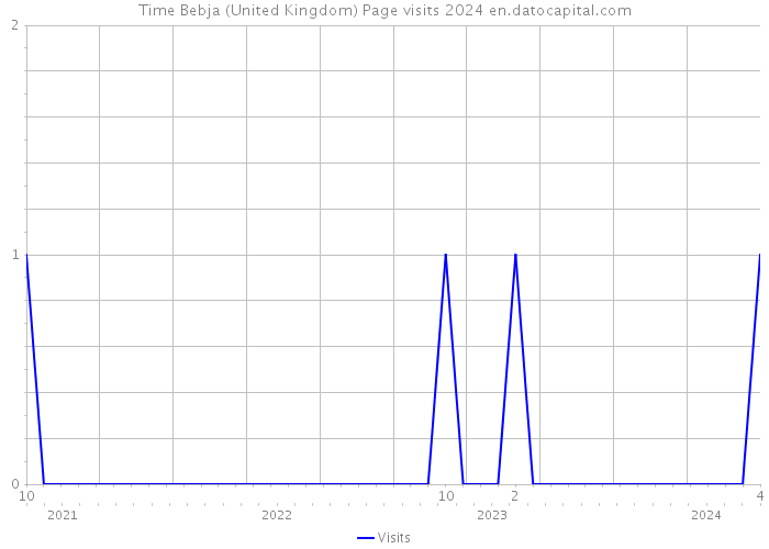 Time Bebja (United Kingdom) Page visits 2024 