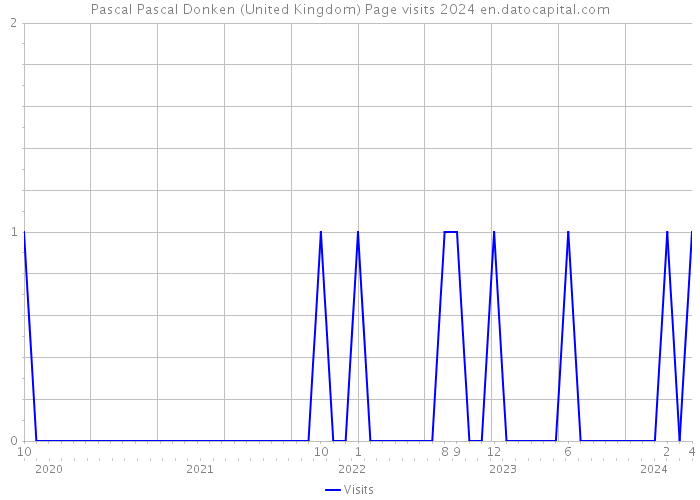 Pascal Pascal Donken (United Kingdom) Page visits 2024 