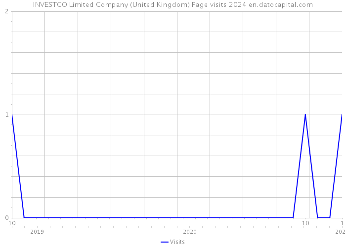 INVESTCO Limited Company (United Kingdom) Page visits 2024 