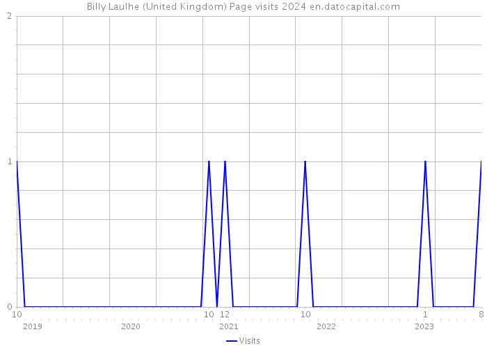 Billy Laulhe (United Kingdom) Page visits 2024 
