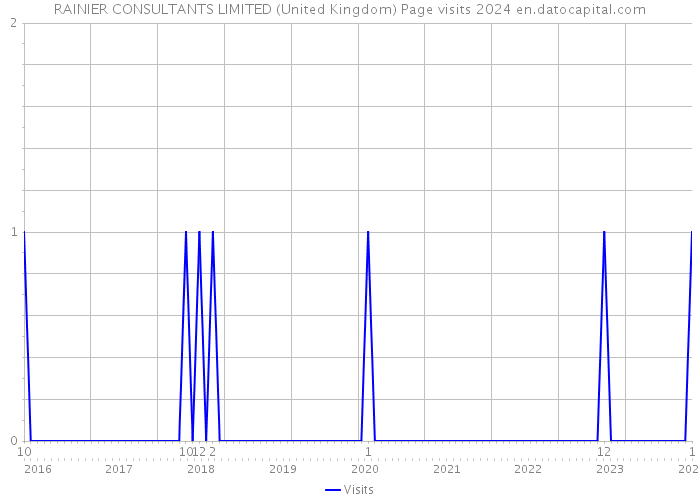 RAINIER CONSULTANTS LIMITED (United Kingdom) Page visits 2024 