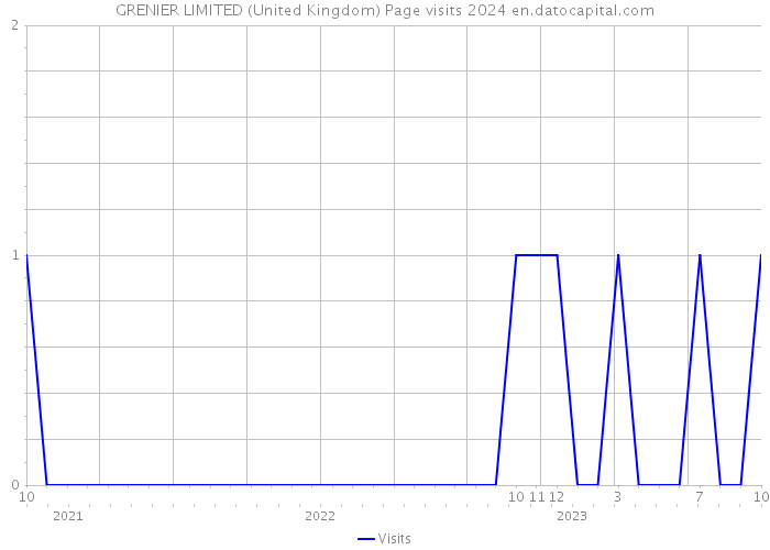 GRENIER LIMITED (United Kingdom) Page visits 2024 