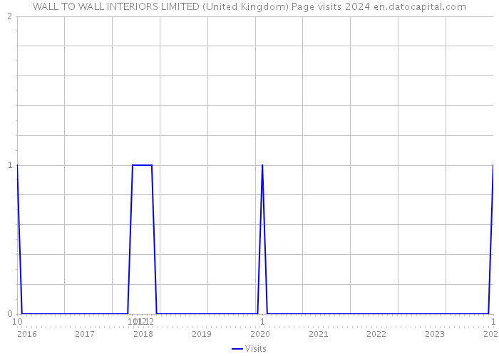 WALL TO WALL INTERIORS LIMITED (United Kingdom) Page visits 2024 