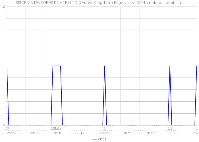SPICE GATE (FOREST GATE) LTD (United Kingdom) Page visits 2024 