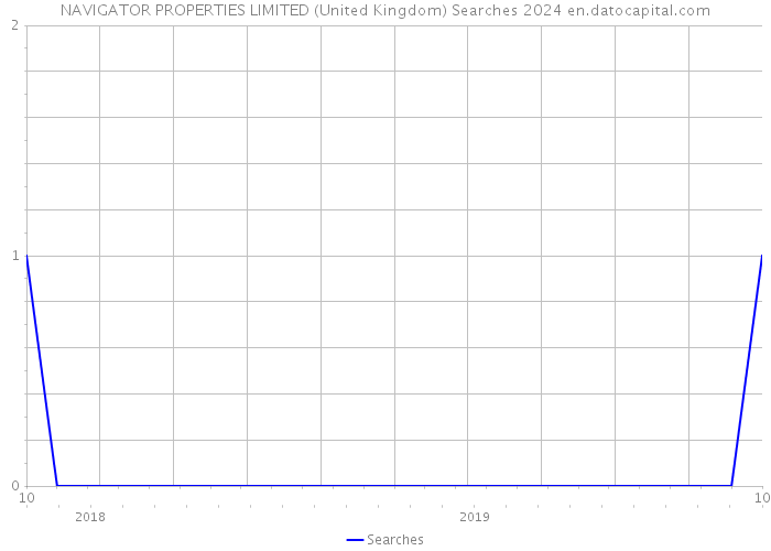 NAVIGATOR PROPERTIES LIMITED (United Kingdom) Searches 2024 