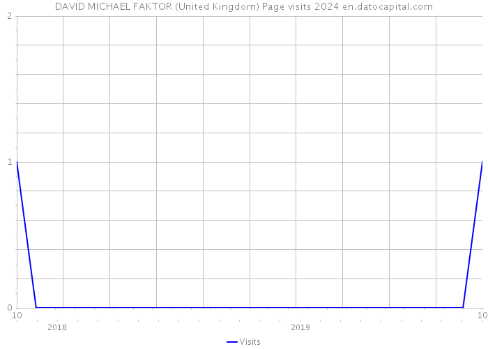 DAVID MICHAEL FAKTOR (United Kingdom) Page visits 2024 