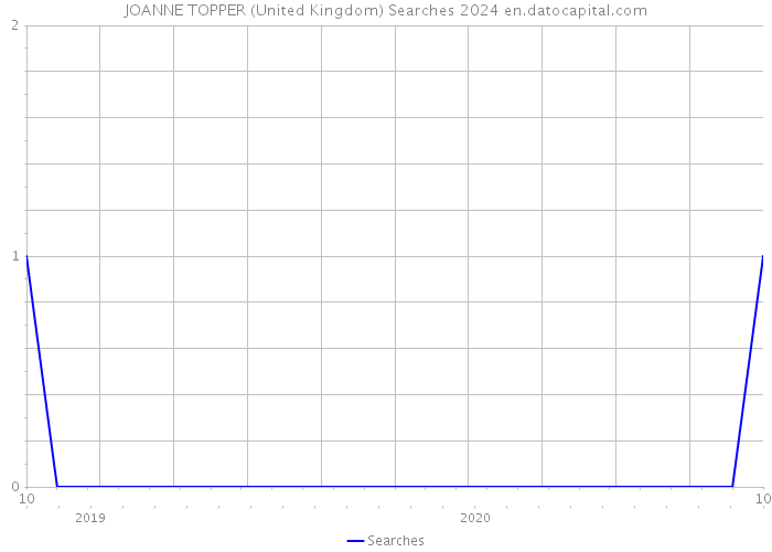 JOANNE TOPPER (United Kingdom) Searches 2024 